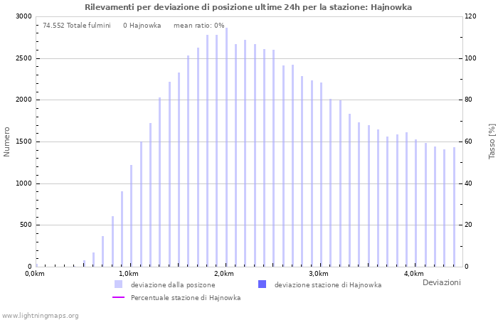 Grafico: Rilevamenti per deviazione di posizione
