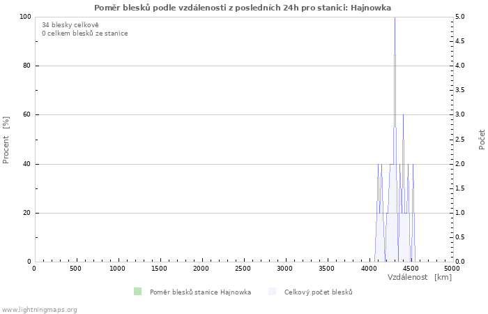 Grafy: Poměr blesků podle vzdálenosti