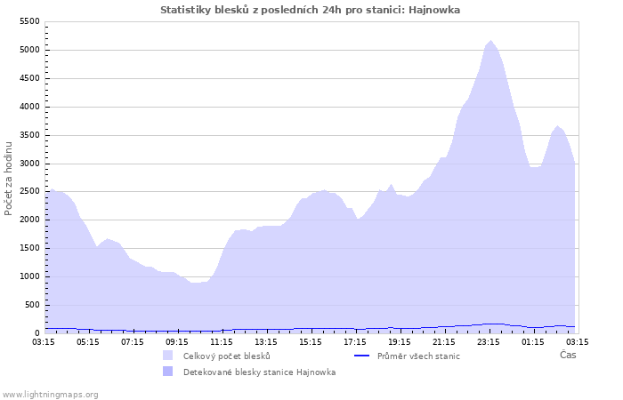 Grafy: Statistiky blesků