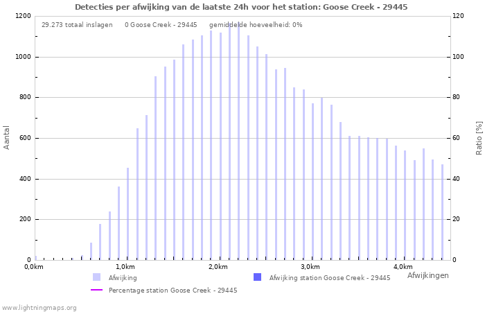 Grafieken: Detecties per afwijking