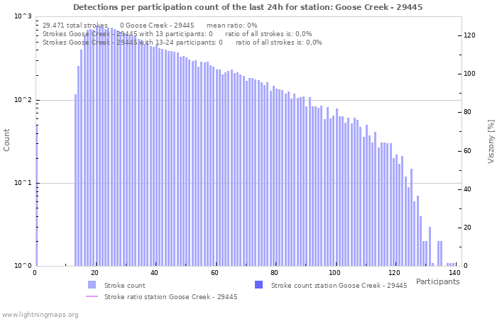 Grafikonok: Detections per participation count