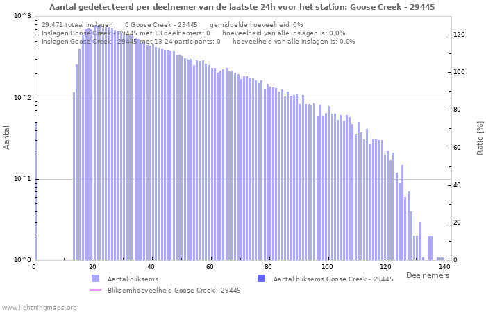 Grafieken: Aantal gedetecteerd per deelnemer