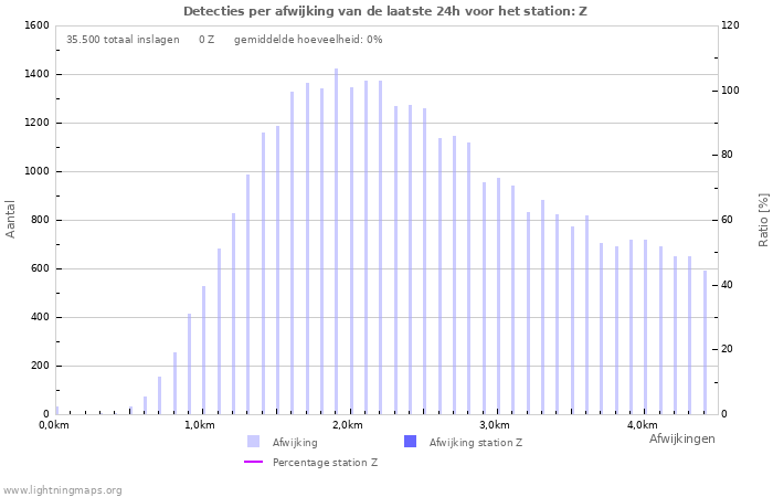 Grafieken: Detecties per afwijking