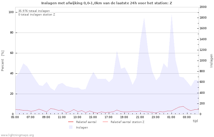 Grafieken