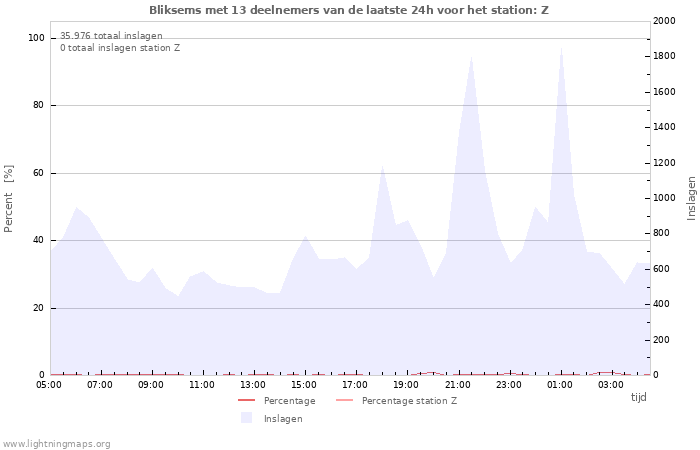 Grafieken