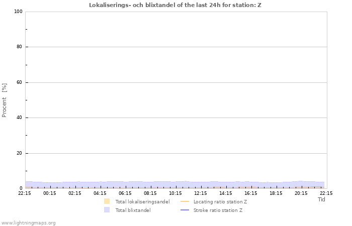 Grafer: Lokaliserings- och blixtandel