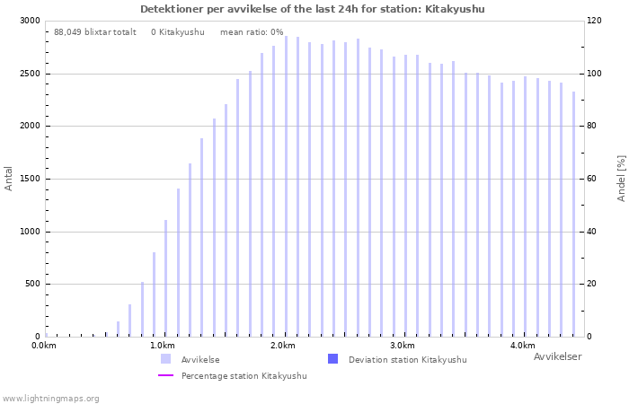 Grafer: Detektioner per avvikelse