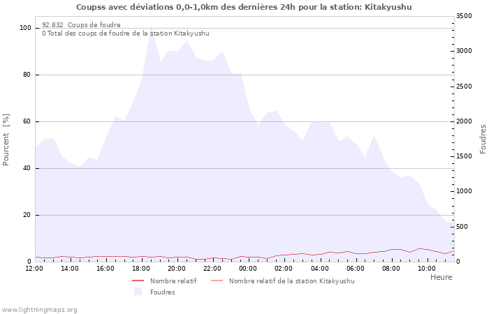 Graphes