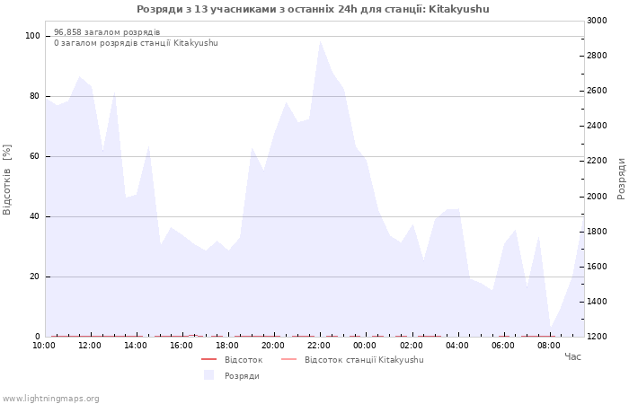 Графіки