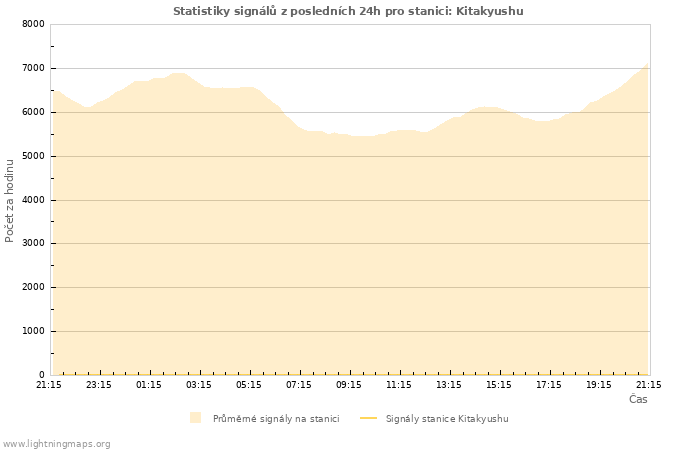 Grafy: Statistiky signálů