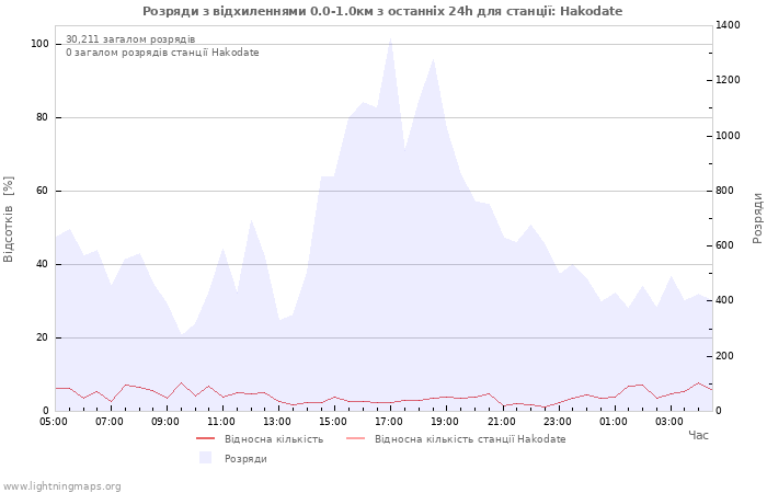 Графіки