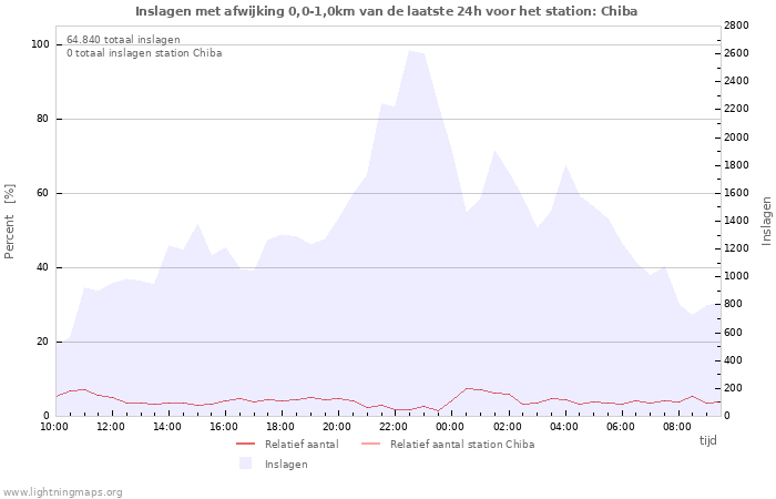 Grafieken