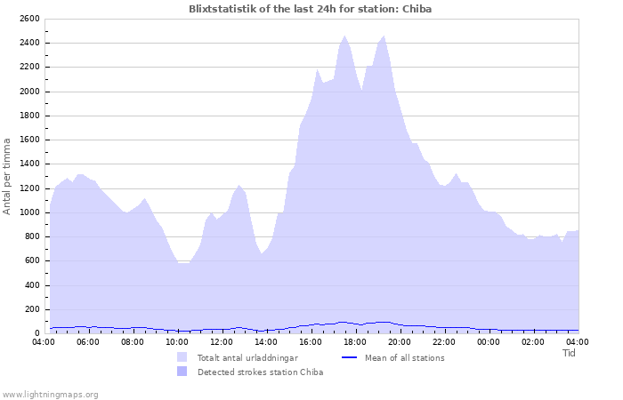 Grafer: Blixtstatistik