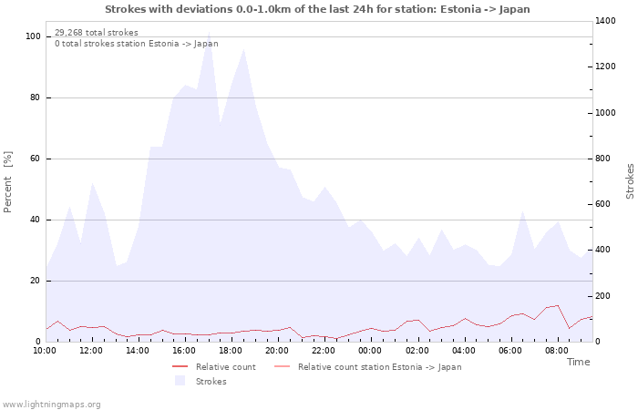 Graphs