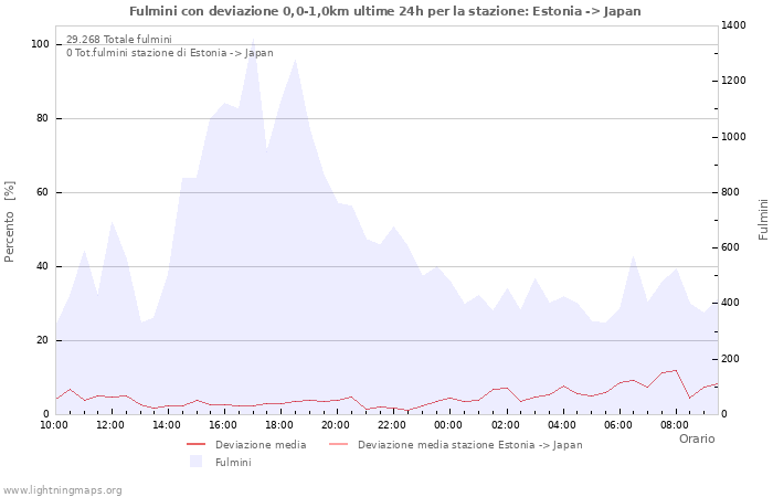 Grafico