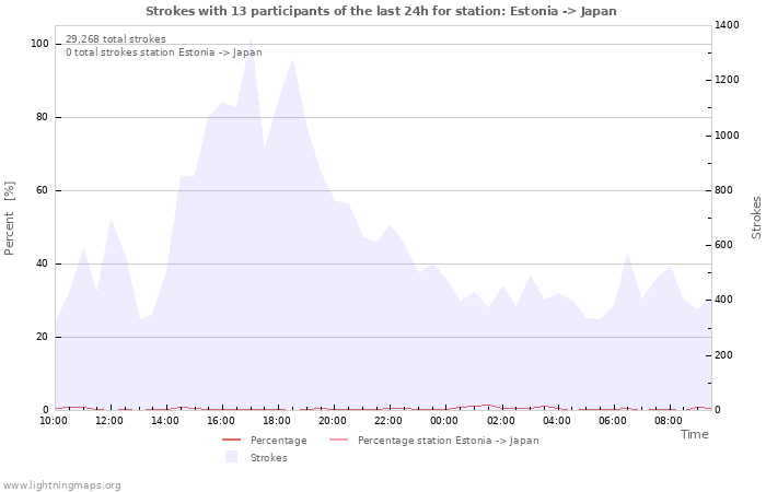 Graphs