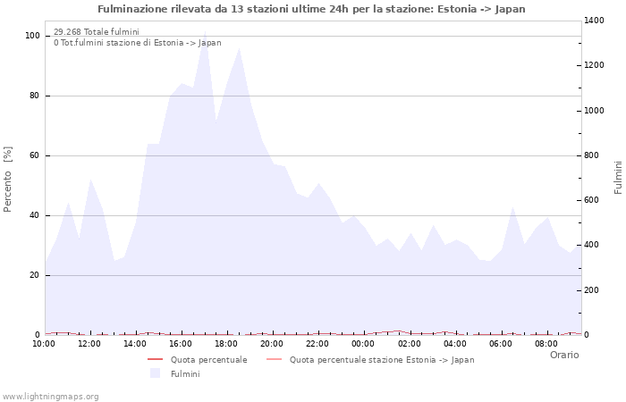 Grafico