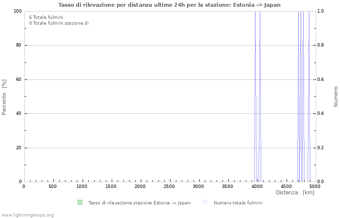 Grafico: Tasso di rilevazione per distanza