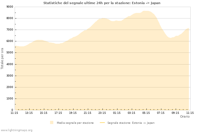 Grafico: Statistiche del segnale