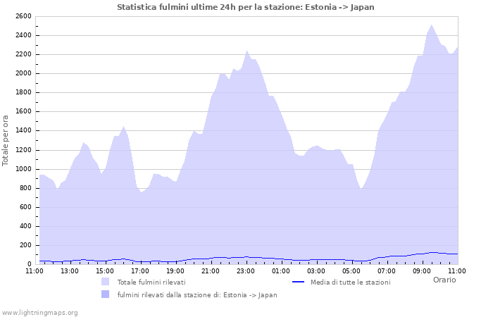 Grafico: Statistica fulmini