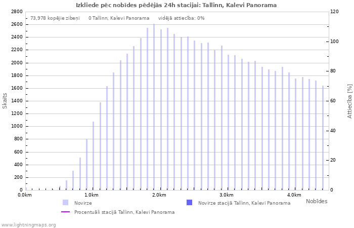 Grafiki: Izkliede pēc nobīdes