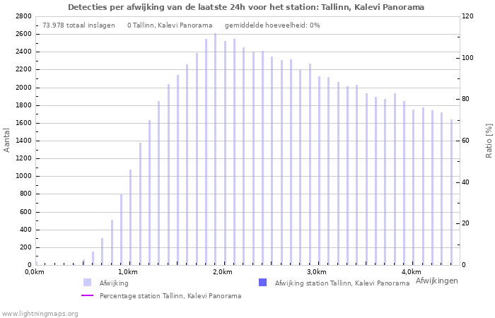 Grafieken: Detecties per afwijking