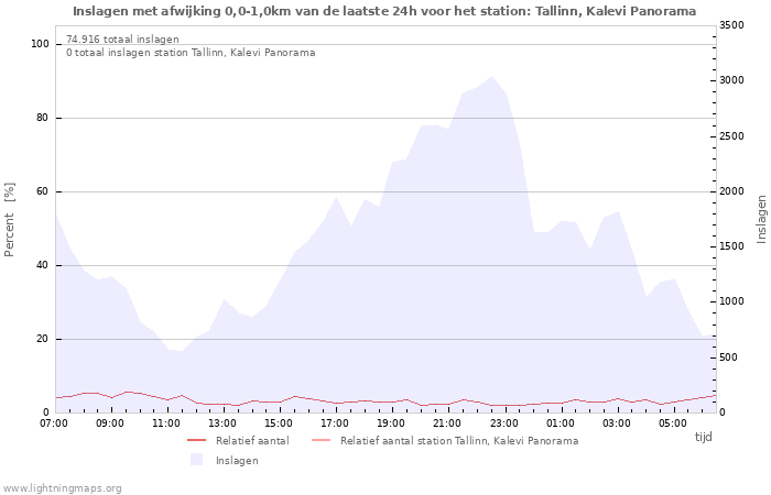 Grafieken