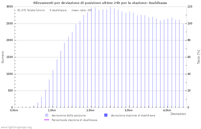 Grafico: Rilevamenti per deviazione di posizione