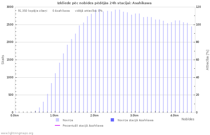 Grafiki: Izkliede pēc nobīdes