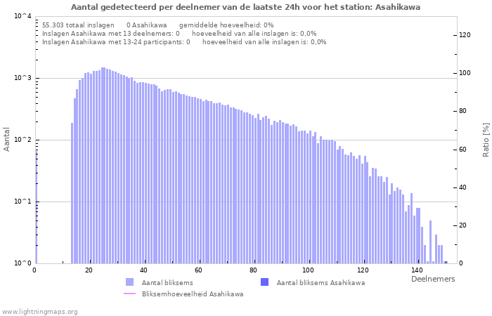 Grafieken: Aantal gedetecteerd per deelnemer