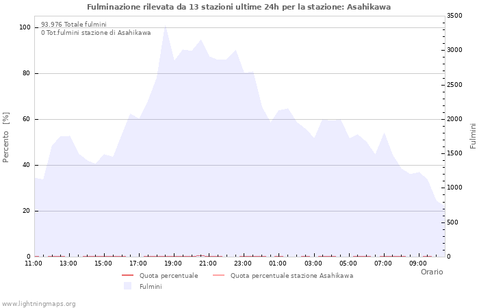 Grafico