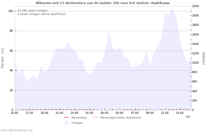 Grafieken