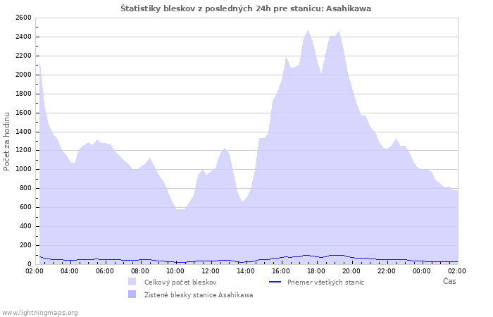 Grafy: Štatistiky bleskov