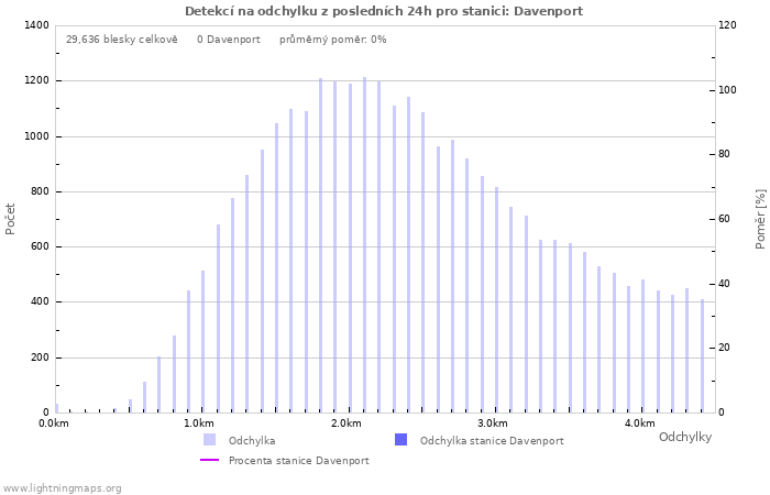 Grafy: Detekcí na odchylku