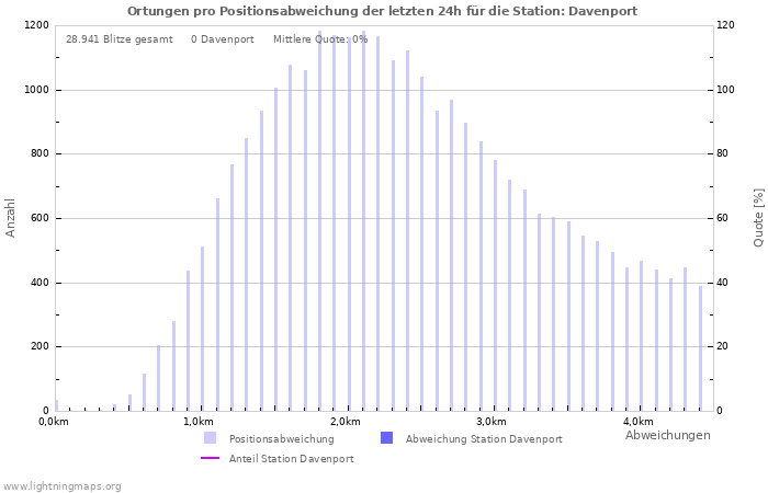 Diagramme: Ortungen pro Positionsabweichung