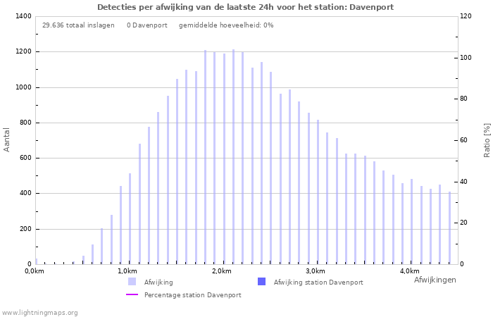 Grafieken: Detecties per afwijking