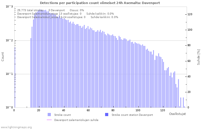 Graafit: Detections per participation count