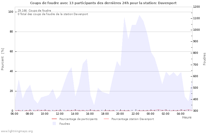 Graphes