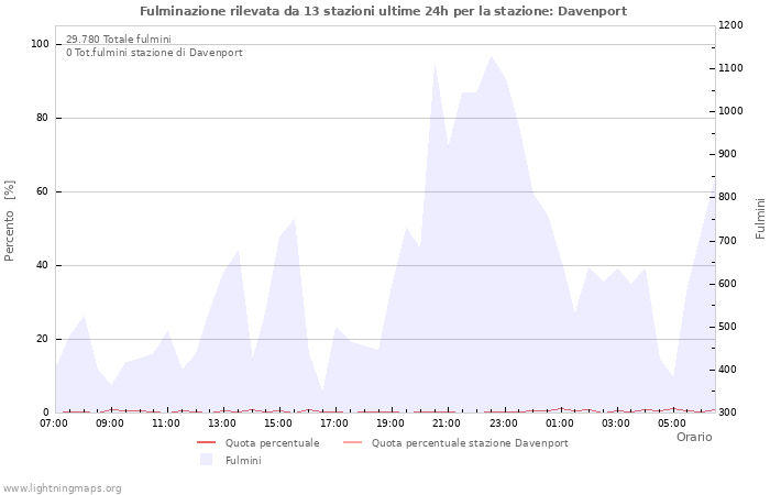 Grafico