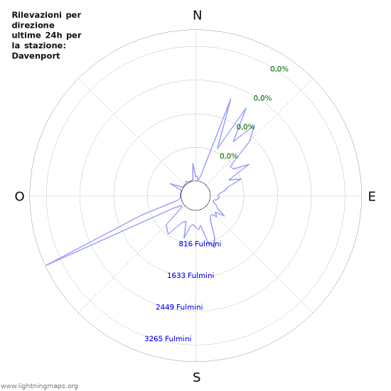 Grafico: Rilevazioni per direzione