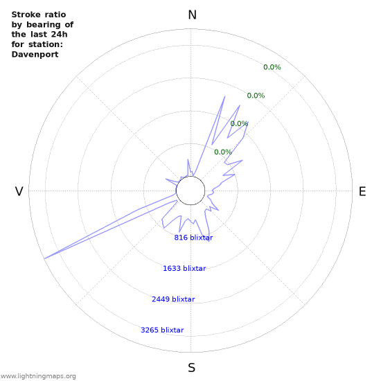 Grafer: Stroke ratio by bearing