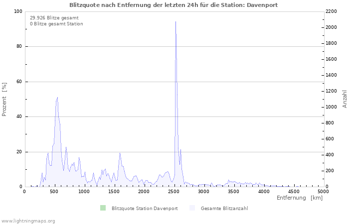 Diagramme: Blitzquote nach Entfernung