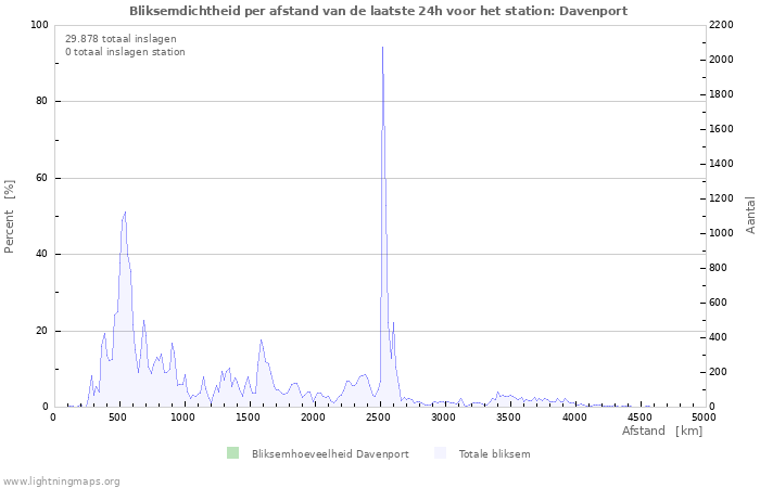 Grafieken: Bliksemdichtheid per afstand