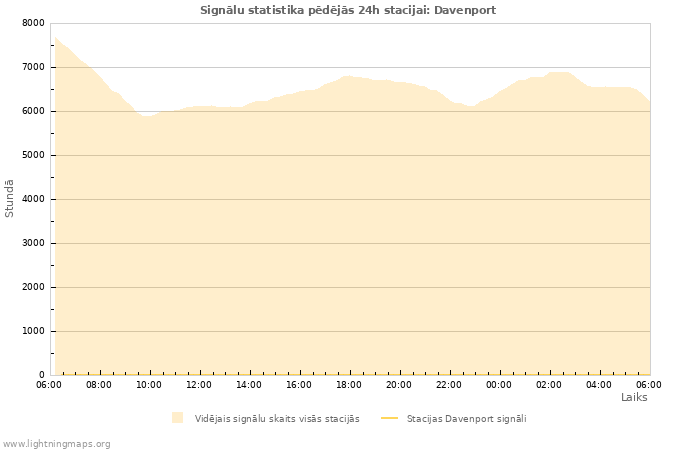 Grafiki: Signālu statistika