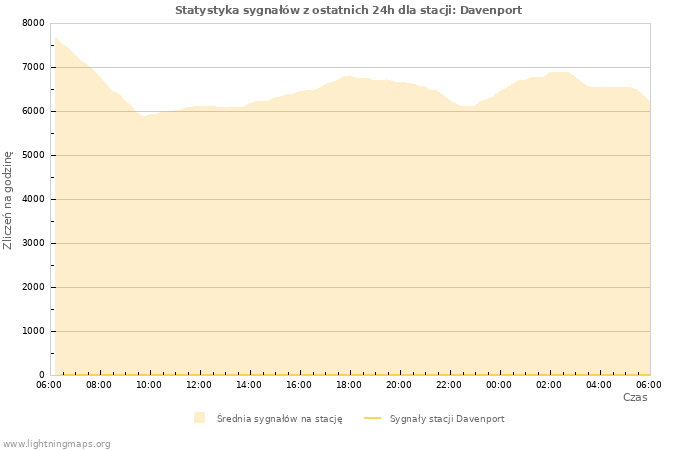 Wykresy: Statystyka sygnałów