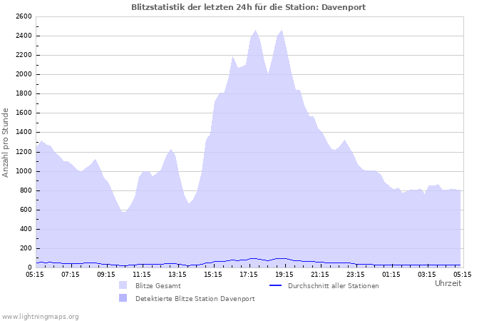 Diagramme: Blitzstatistik