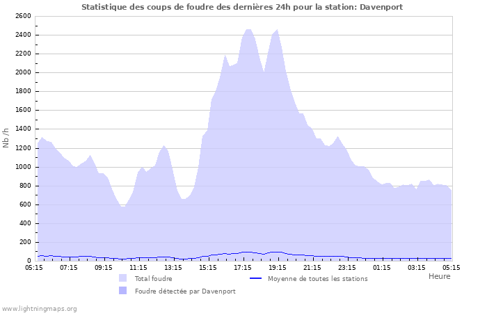 Graphes: Statistique des coups de foudre