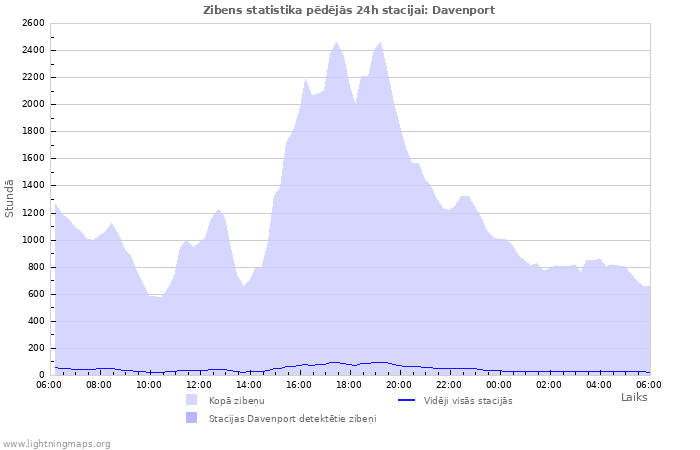 Grafiki: Zibens statistika