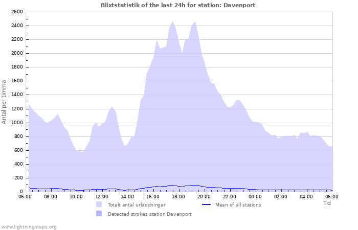 Grafer: Blixtstatistik