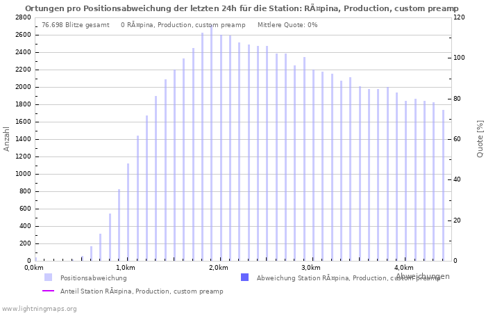 Diagramme: Ortungen pro Positionsabweichung